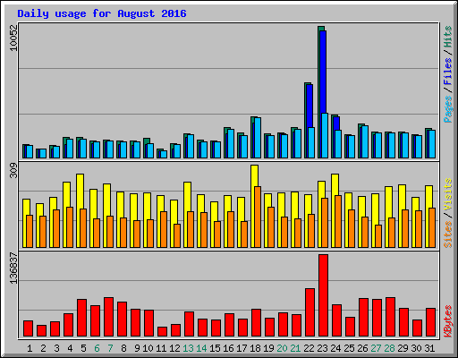 Daily usage for August 2016