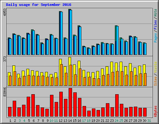 Daily usage for September 2016