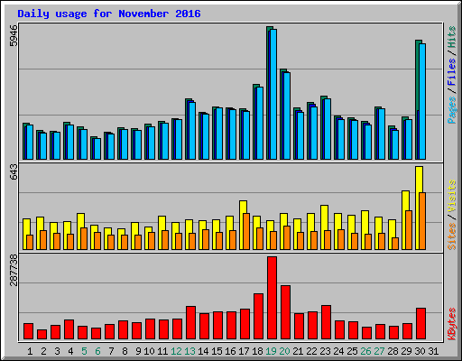 Daily usage for November 2016