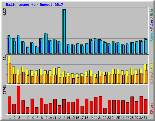 Daily usage for August 2017