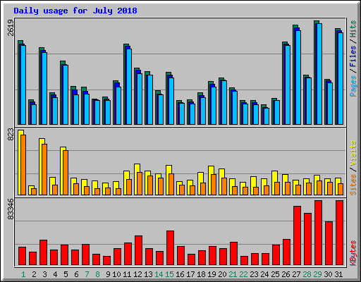 Daily usage for July 2018