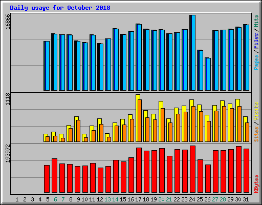 Daily usage for October 2018