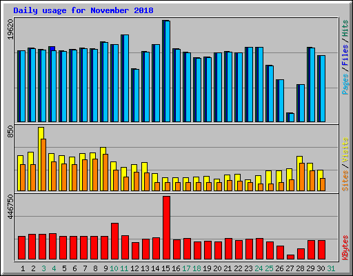 Daily usage for November 2018