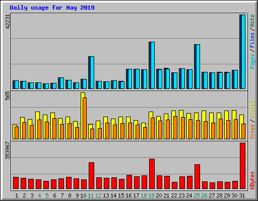 Daily usage for May 2019