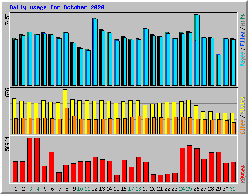 Daily usage for October 2020