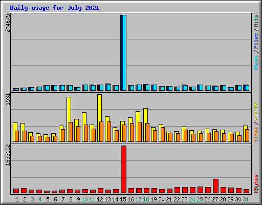 Daily usage for July 2021