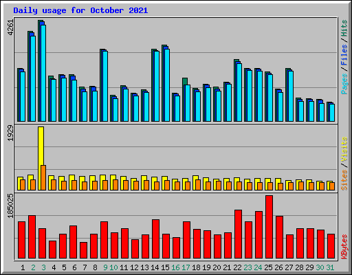 Daily usage for October 2021