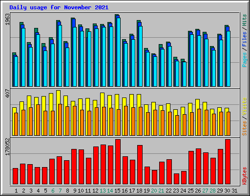 Daily usage for November 2021