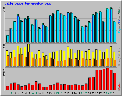 Daily usage for October 2022