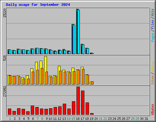 Daily usage for September 2024