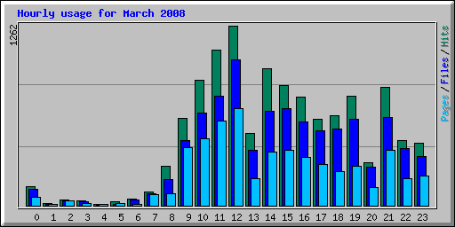 Hourly usage for March 2008