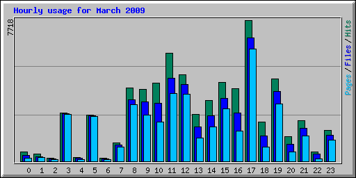 Hourly usage for March 2009