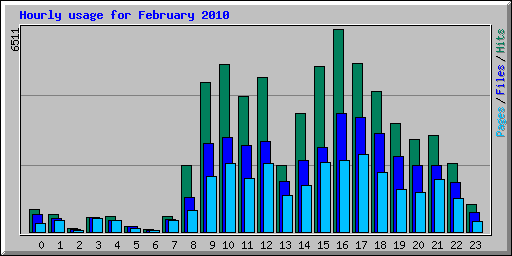 Hourly usage for February 2010