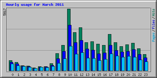 Hourly usage for March 2011