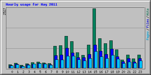 Hourly usage for May 2011