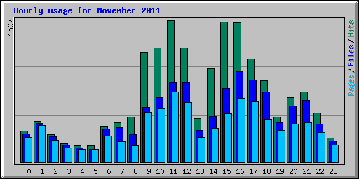 Hourly usage for November 2011