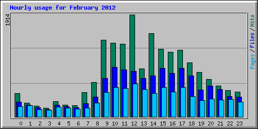 Hourly usage for February 2012