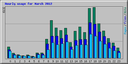 Hourly usage for March 2012