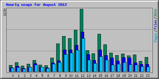 Hourly usage for August 2012