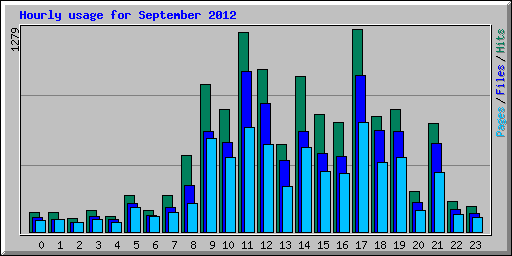 Hourly usage for September 2012