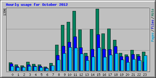 Hourly usage for October 2012