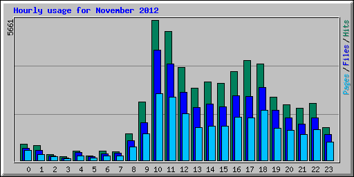 Hourly usage for November 2012