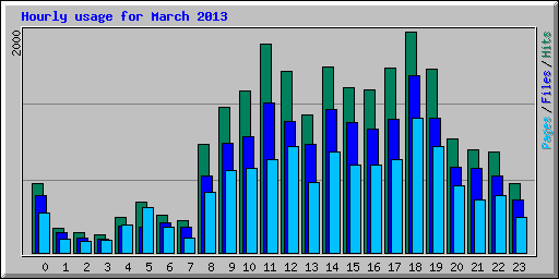 Hourly usage for March 2013