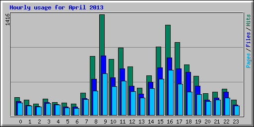 Hourly usage for April 2013