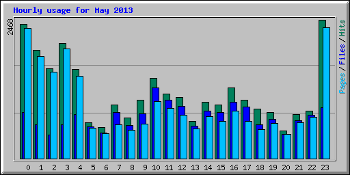 Hourly usage for May 2013