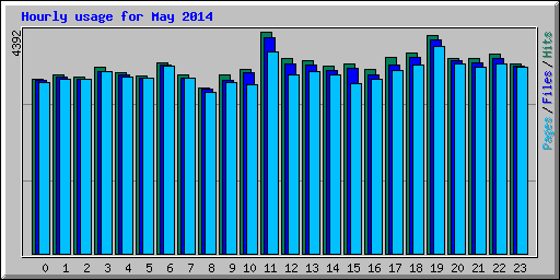 Hourly usage for May 2014