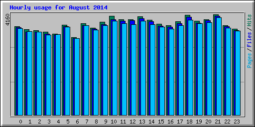 Hourly usage for August 2014