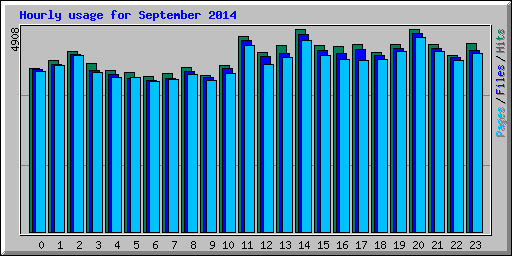 Hourly usage for September 2014