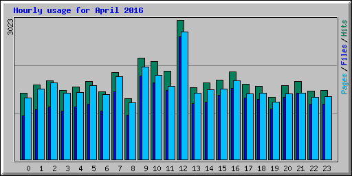 Hourly usage for April 2016