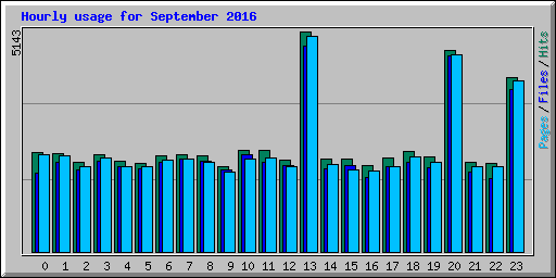 Hourly usage for September 2016