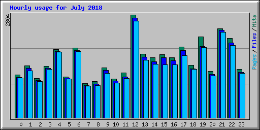 Hourly usage for July 2018