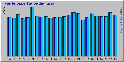 Hourly usage for October 2018