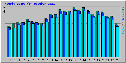 Hourly usage for October 2021