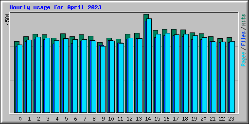 Hourly usage for April 2023